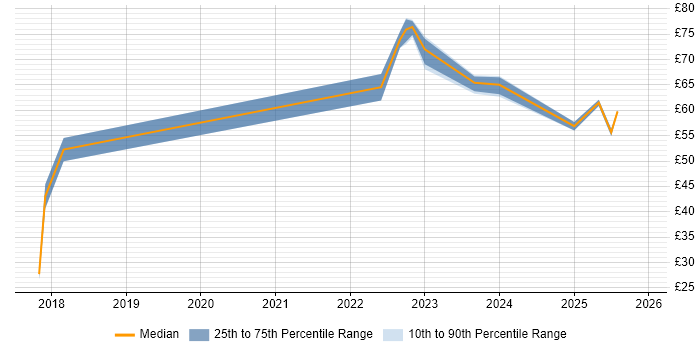 Contractor hourly rate distribution trend for jobs in England citing Product Vision