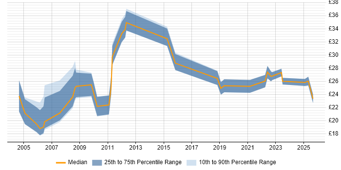 Contractor hourly rate distribution trend for jobs in England citing Production Planning