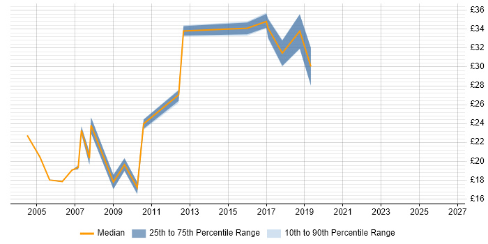 Contractor hourly rate distribution trend for Programme Analyst job vacancies in England