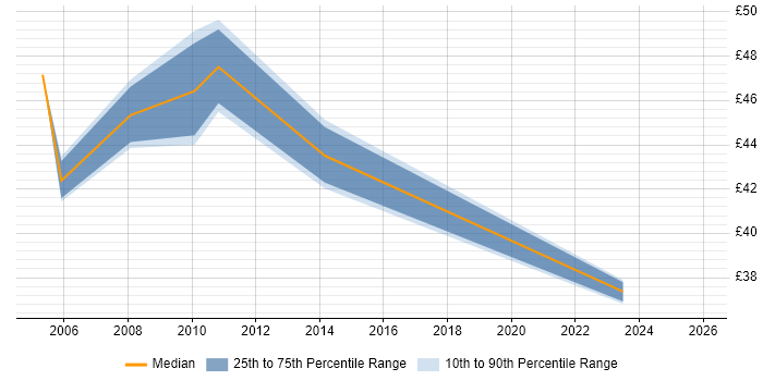 Contractor hourly rate distribution trend for Programme Change Manager job vacancies in England