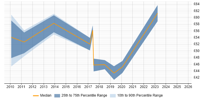 Contractor hourly rate distribution trend for Programme Delivery Manager job vacancies in England