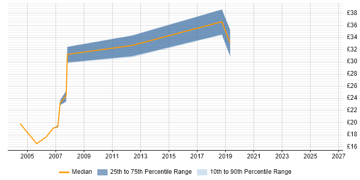 Contractor hourly rate distribution trend for Programme Office Analyst job vacancies in England
