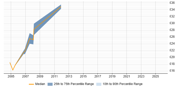 Contractor hourly rate distribution trend for jobs in England citing Programme Office Management