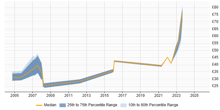 Contractor hourly rate distribution trend for Programme Planner job vacancies in England