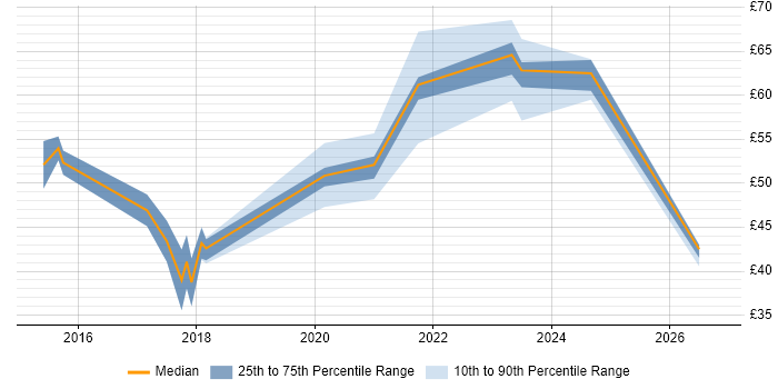 Contractor hourly rate distribution trend for jobs in England citing Progress Chef