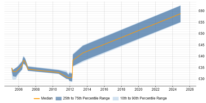 Contractor hourly rate distribution trend for jobs in England citing PROIV
