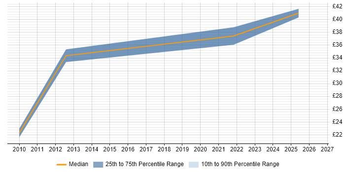 Contractor hourly rate distribution trend for Project Assurance Manager job vacancies in England