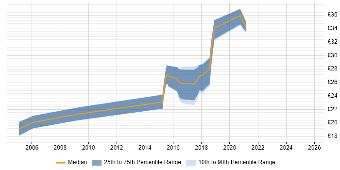 Contractor hourly rate distribution trend for Project Control Officer job vacancies in England