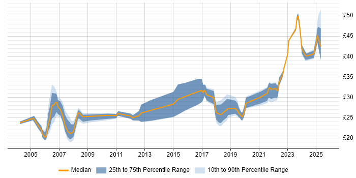 Contractor hourly rate distribution trend for Project Controller job vacancies in England Contractor hourly rate distribution trend for Project Controller job vacancies in England
