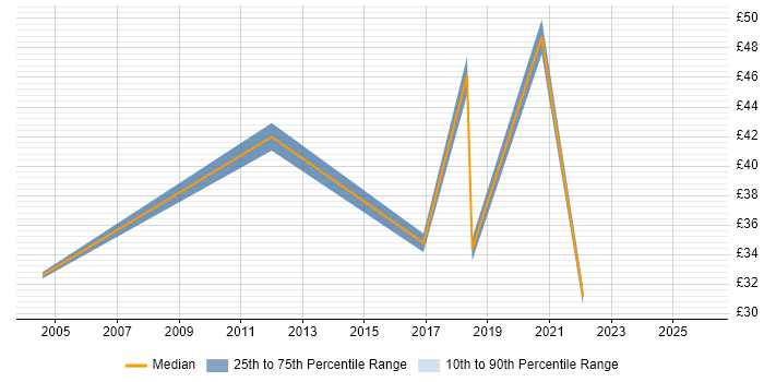Contractor hourly rate distribution trend for Project Delivery Manager job vacancies in England