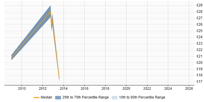 Contractor hourly rate distribution trend for Project Governance Manager job vacancies in England
