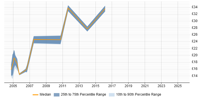 Contractor hourly rate distribution trend for Project Implementation Coordinator job vacancies in England Contractor hourly rate distribution trend for Project Implementation Coordinator job vacancies in England