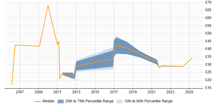 Contractor hourly rate distribution trend for Project Management Officer job vacancies in England