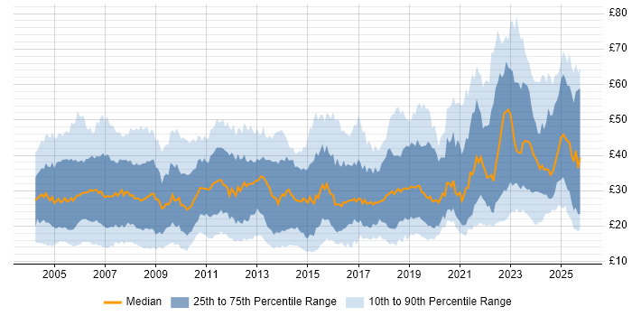Contractor hourly rate distribution trend for jobs in England citing Project Management Contractor hourly rate distribution trend for jobs in England citing Project Management
