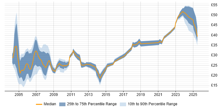 Contractor hourly rate distribution trend for Project Planner job vacancies in England