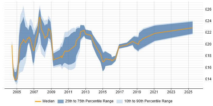 Contractor hourly rate distribution trend for Project Support Analyst job vacancies in England