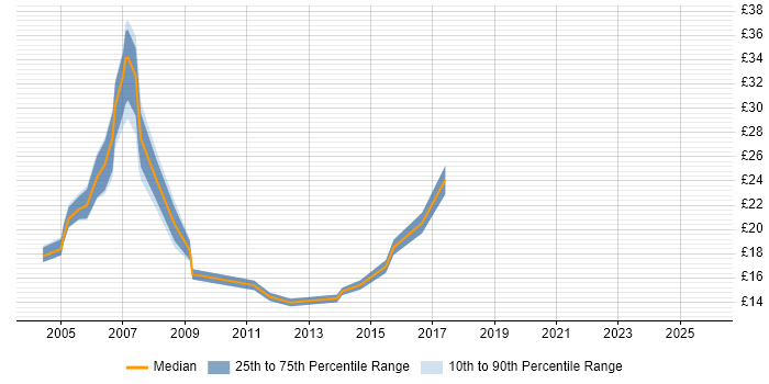 Contractor hourly rate distribution trend for Project Support Engineer job vacancies in England