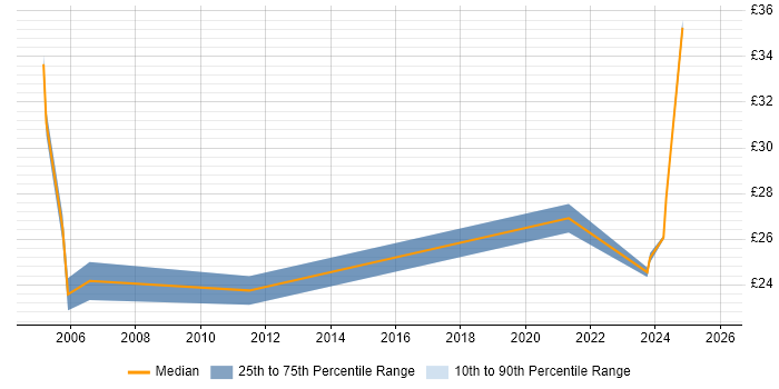 Contractor hourly rate distribution trend for jobs in England citing Proofpoint