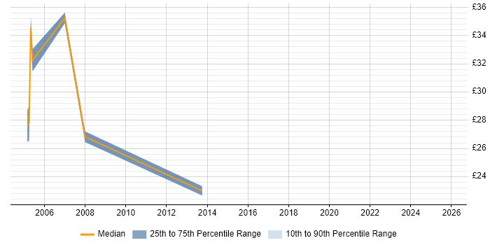Contractor hourly rate distribution trend for jobs in England citing Propensity Modelling