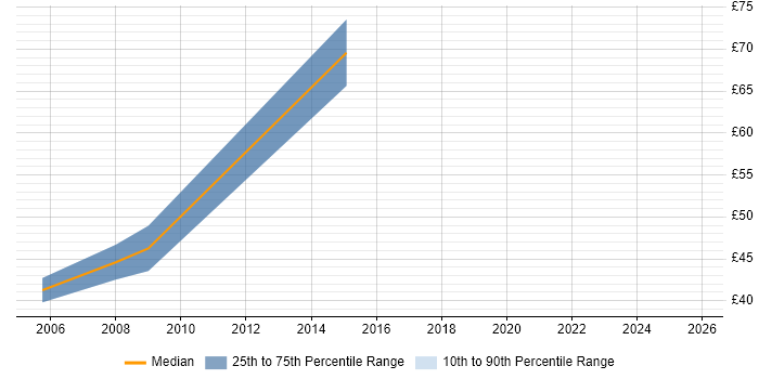 Contractor hourly rate distribution trend for jobs in England citing Proprietary Trading