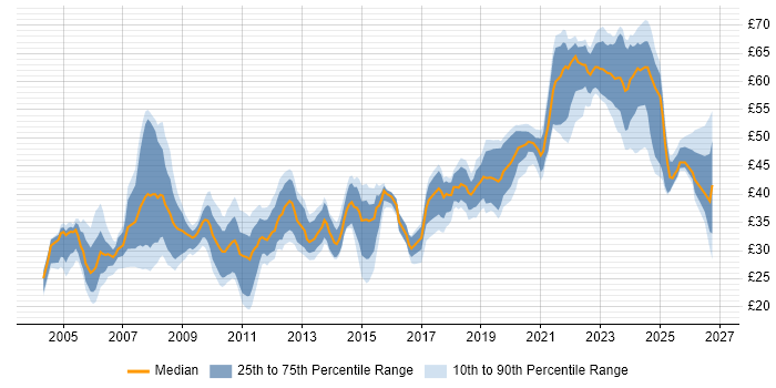 Contractor hourly rate distribution trend for jobs in England citing Prototyping
