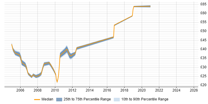 Contractor hourly rate distribution trend for jobs in England citing ProxySG