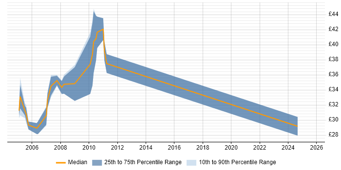 Contractor hourly rate distribution trend for jobs in England citing pSOS Contractor hourly rate distribution trend for jobs in England citing pSOS