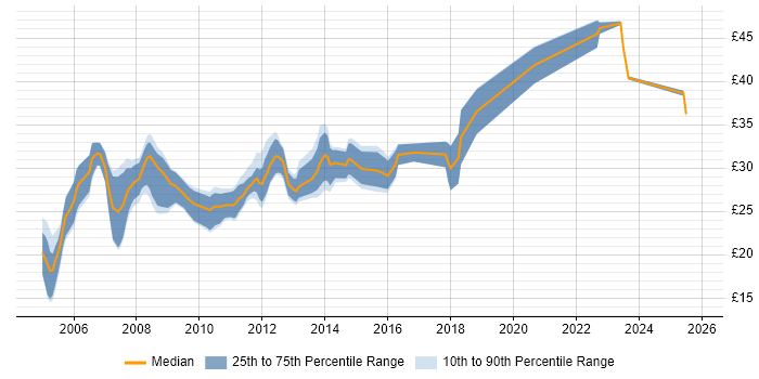 Contractor hourly rate distribution trend for jobs in England citing PTC Creo Contractor hourly rate distribution trend for jobs in England citing PTC Creo