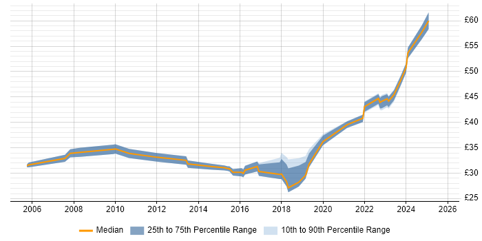 Contractor hourly rate distribution trend for jobs in England citing PTC