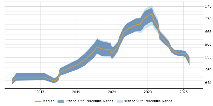 Contractor hourly rate distribution trend for jobs in England citing Public Cloud