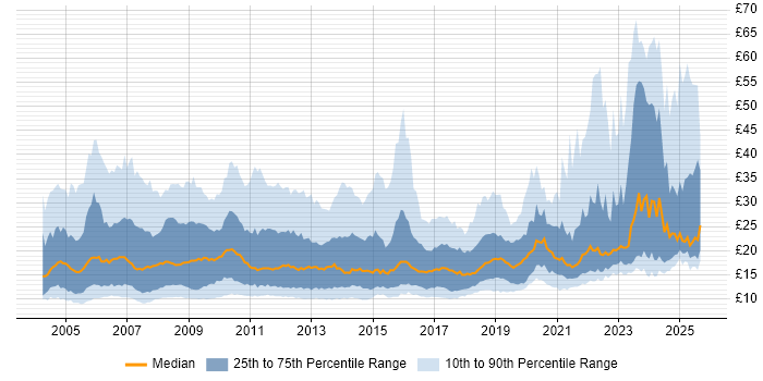 Contractor hourly rate distribution trend for jobs in England citing Public Sector