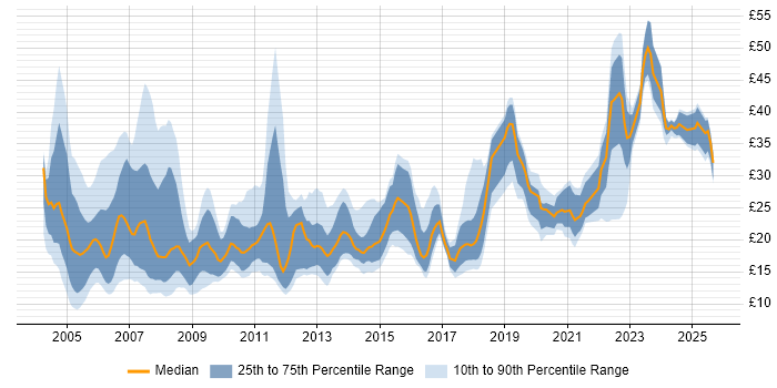 Contractor hourly rate distribution trend for jobs in England citing Publishing