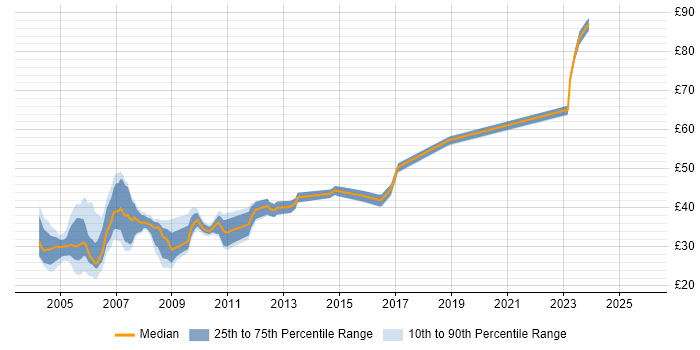 Contractor hourly rate distribution trend for jobs in England citing PVCS