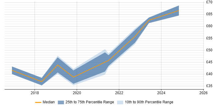 Contractor hourly rate distribution trend for jobs in England citing pytest