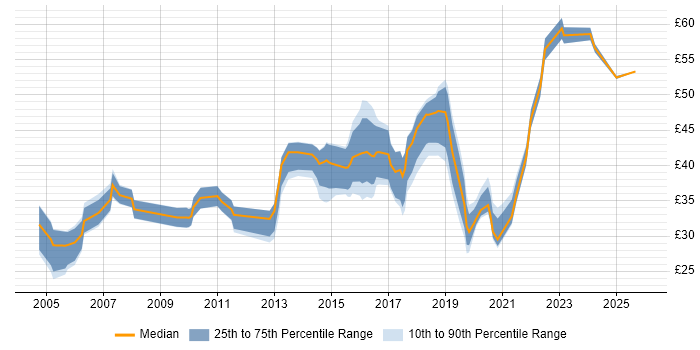 Contractor hourly rate distribution trend for Python Developer job vacancies in England