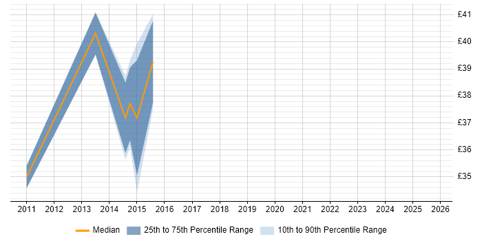 Contractor hourly rate distribution trend for Python/Django Developer job vacancies in England