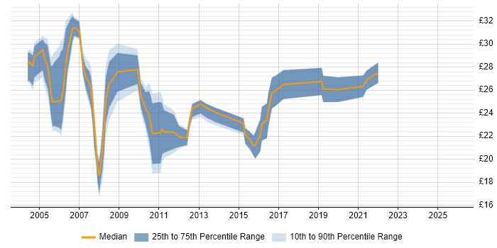 Contractor hourly rate distribution trend for QA Analyst job vacancies in England