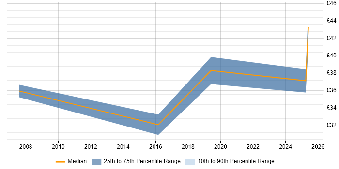 Contractor hourly rate distribution trend for QA Automation Engineer job vacancies in England Contractor hourly rate distribution trend for QA Automation Engineer job vacancies in England