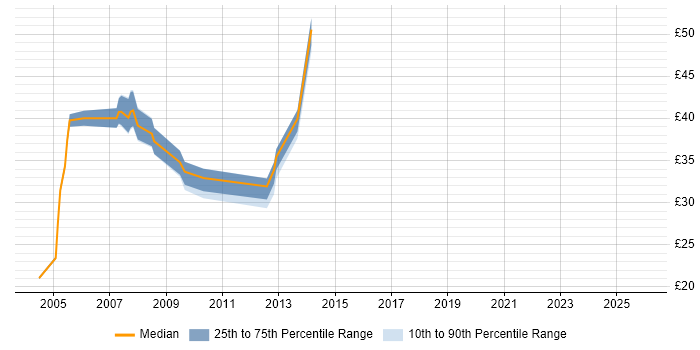 Contractor hourly rate distribution trend for QA Manager job vacancies in England