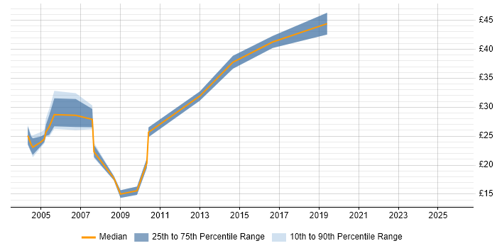 Contractor hourly rate distribution trend for QA Test Engineer job vacancies in England