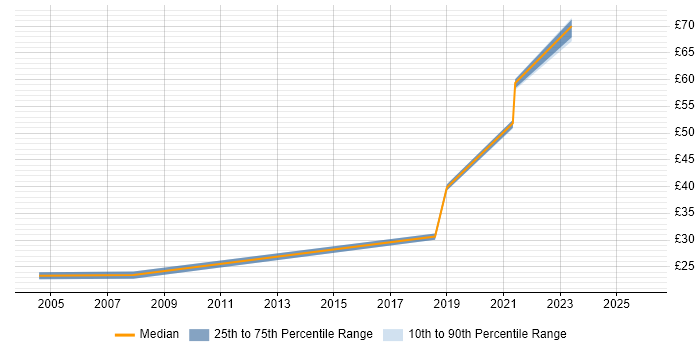 Contractor hourly rate distribution trend for jobs in England citing QinetiQ