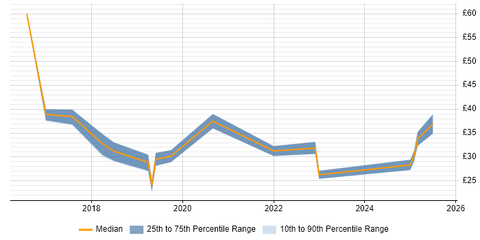 Contractor hourly rate distribution trend for jobs in England citing Qlik Sense