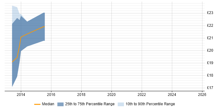Contractor hourly rate distribution trend for jobs in England citing QNAP