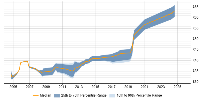 Contractor hourly rate distribution trend for jobs in England citing QNX