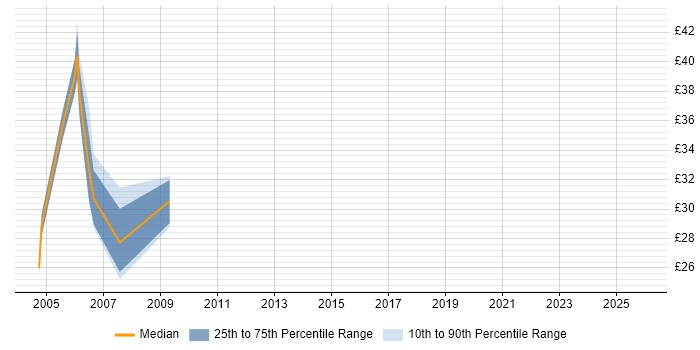 Contractor hourly rate distribution trend for jobs in England citing QSIG