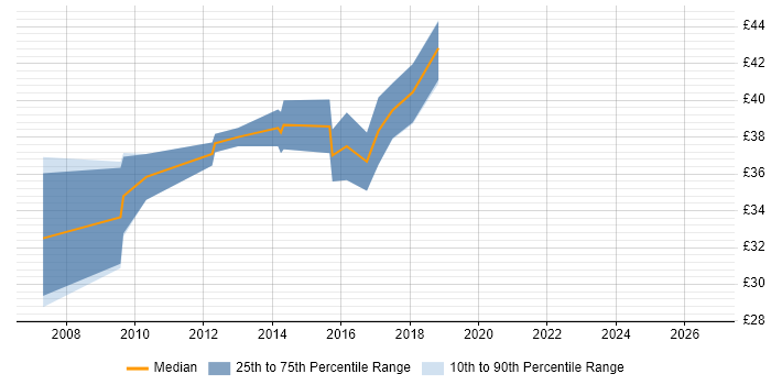 Contractor hourly rate distribution trend for Qt Software Engineer job vacancies in England