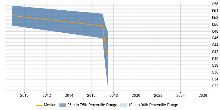 Contractor hourly rate distribution trend for Qualitative Analyst job vacancies in England