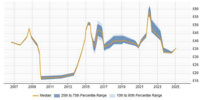Contractor hourly rate distribution trend for jobs in England citing Qualitative Research