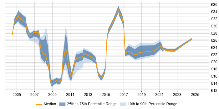 Contractor hourly rate distribution trend for Quality Analyst job vacancies in England