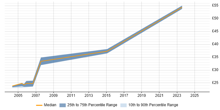 Contractor hourly rate distribution trend for Quantity Surveyor job vacancies in England